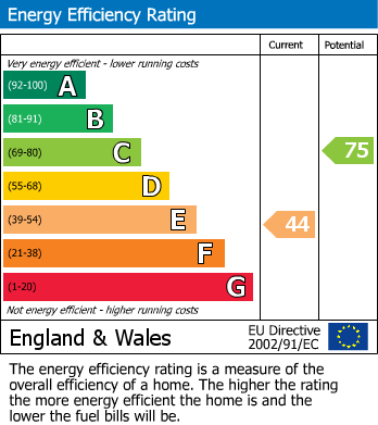 EPC Graph for Lower Gungate, Tamworth, Staffordshire