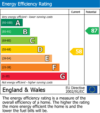 EPC Graph for Glascote, Tamworth, Staffordshire