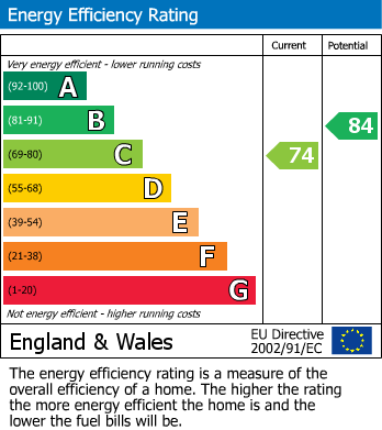 EPC Graph for Harwell Close, Tamworth, Staffordshire