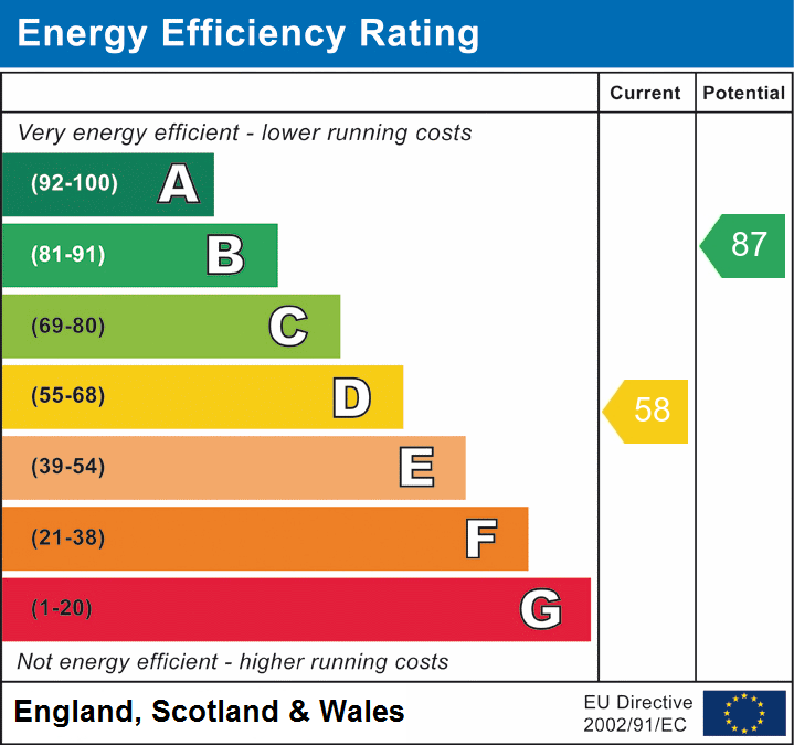 EPC Graph for Glascote, Tamworth, Staffordshire