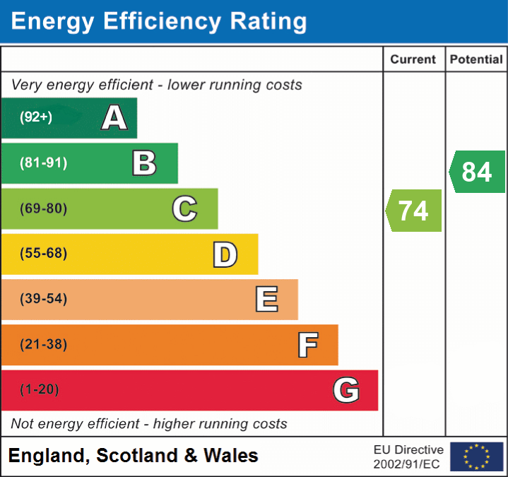 EPC Graph for Harwell Close, Tamworth, Staffordshire